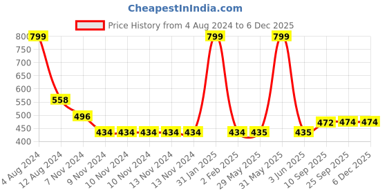 firstcry.com mike bags Mike Caster Bag Black - 13 Inches mike bags Price History Graph from 4 Aug 2024 to 5 Dec 2025