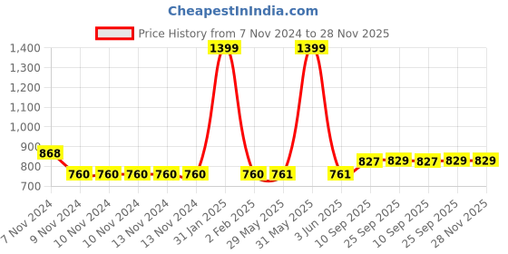 firstcry.com mike bags Mike Cosmo Casual Backpack Black & orange - 35 Ltrs - Height 8 Inches mike bags Price History Graph from 7 Nov 2024 to 27 Nov 2025
