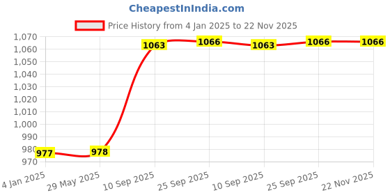 firstcry.com mike bags Mike Delta Duffle Bag - Blue mike bags Price History Graph from 4 Jan 2025 to 22 Nov 2025