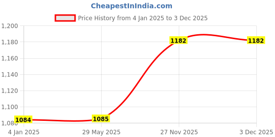 firstcry.com mike bags Mike Delta Duffle Bag - Grey mike bags Price History Graph from 4 Jan 2025 to 2 Dec 2025