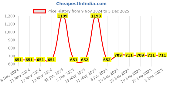 firstcry.com mike bags Mike Exquisite Backpack Black - Height - 18 Inches mike bags Price History Graph from 9 Nov 2024 to 5 Dec 2025