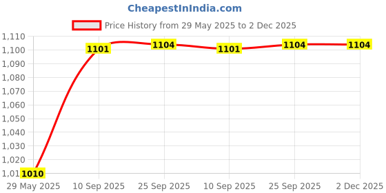 firstcry.com MIKE BAGS Mike Forge Leather Gym Bag Black - Capacity 22L mike bags Price History Graph from 29 May 2025 to 2 Dec 2025