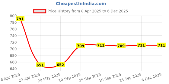 firstcry.com mike bags Mike Joy Lunch Bag Senior Black - L 27 x B 25 x H 13 cm mike bags Price History Graph from 8 Apr 2025 to 5 Dec 2025