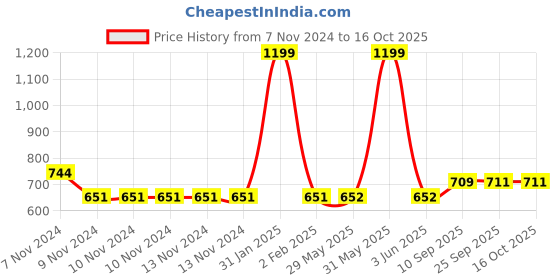 firstcry.com mike bags Mike Junior Backpack Dino Universe - 16.5 inch mike bags Price History Graph from 7 Nov 2024 to 15 Oct 2025