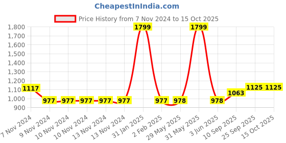 firstcry.com mike bags Mike Kindle Backpack - Red Height 11 Inches mike bags Price History Graph from 7 Nov 2024 to 14 Oct 2025