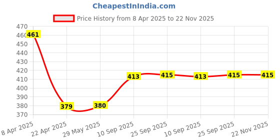 firstcry.com mike bags Mike Miloreo Lunch Bag Grey - Height - 9 Inches. Capacity 7L mike bags Price History Graph from 8 Apr 2025 to 22 Nov 2025