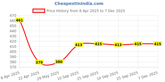 firstcry.com mike bags Mike Miloreo Lunch Bag Navy Blue - Height 9 Inches. Capacity 7L mike bags Price History Graph from 8 Apr 2025 to 7 Dec 2025