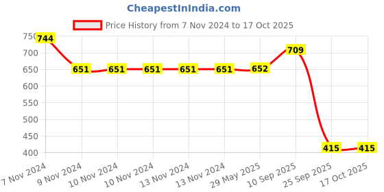 firstcry.com mike bags Mike Multi Travel Pouch set of 3 - Tan mike bags Price History Graph from 7 Nov 2024 to 16 Oct 2025