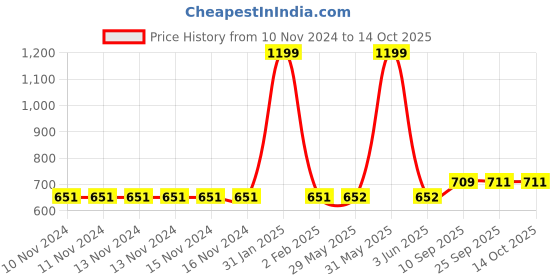 firstcry.com mike bags Mike Rapture Backpack Grey - 45x31x20 Cms - Height - 18 Inches mike bags Price History Graph from 10 Nov 2024 to 13 Oct 2025