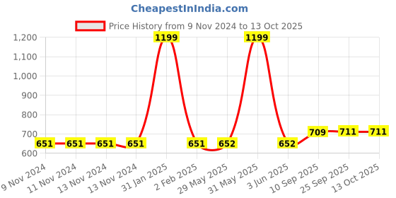 firstcry.com mike bags Mike Slate Backpack Black -  Height - 17 Inches mike bags Price History Graph from 9 Nov 2024 to 13 Oct 2025
