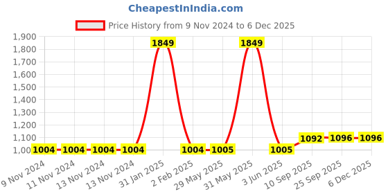 firstcry.com mike bags Mike Splendid Laptop Backpack Teal Blue - Height 18 Inches mike bags Price History Graph from 9 Nov 2024 to 5 Dec 2025