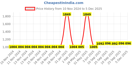 firstcry.com mike bags Mike Splendid Laptop Backpack with Rain Cover Navy Blue -  Height 18 inches mike bags Price History Graph from 10 Nov 2024 to 5 Dec 2025