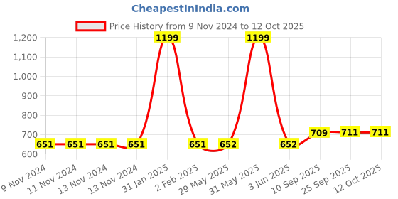 firstcry.com mike bags Mike Swiddle Backpack Black - Height - 18 Inches mike bags Price History Graph from 9 Nov 2024 to 12 Oct 2025