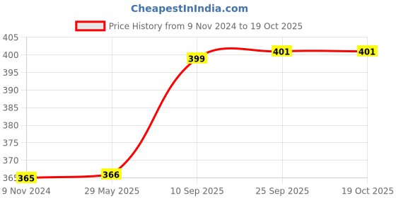 firstcry.com mike bags Mike Urban Trekker Waist Pack Black - Height - 4 inch mike bags Price History Graph from 9 Nov 2024 to 18 Oct 2025
