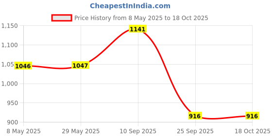firstcry.com Mike Bags PU Amaze 26L Duffle Bag - Navy Blue mike bags Price History Graph from 8 May 2025 to 17 Oct 2025