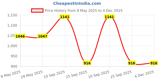 firstcry.com Mike Bags PU Fizz Duffle Bag - Black mike bags Price History Graph from 8 May 2025 to 4 Dec 2025