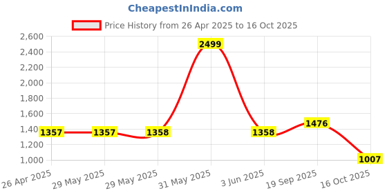 firstcry.com Mike Bags Spark Laptop 29L Backpack Rust & Grey - height 19 Inches mike bags Price History Graph from 26 Apr 2025 to 16 Oct 2025