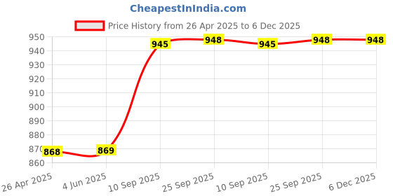firstcry.com Mike Bags Titan 31L Backpack Purple - Height 20 Inches mike bags Price History Graph from 26 Apr 2025 to 5 Dec 2025