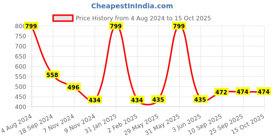 firstcry.com mike bags Mike Caster Bag Brown - 13 Inches mike bags Price History Graph from 4 Aug 2024 to 15 Oct 2025