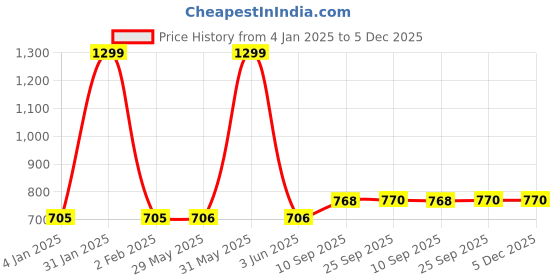 firstcry.com mike bags Mike Cross Body sling Backpack - Black mike bags Price History Graph from 4 Jan 2025 to 4 Dec 2025