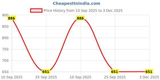 firstcry.com mike bags Mike Day Mate Backpack Black - Height 17 Inches. Capacity 15L mike bags Price History Graph from 10 Sep 2025 to 3 Dec 2025