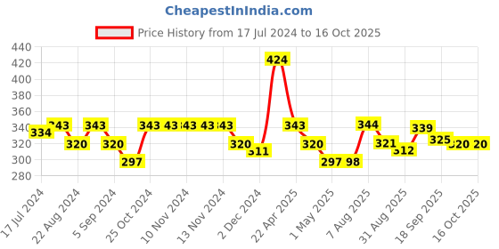 firstcry.com mikebags Mike Executive Lunch Bag - Grey mikebags Price History Graph from 17 Jul 2024 to 16 Oct 2025