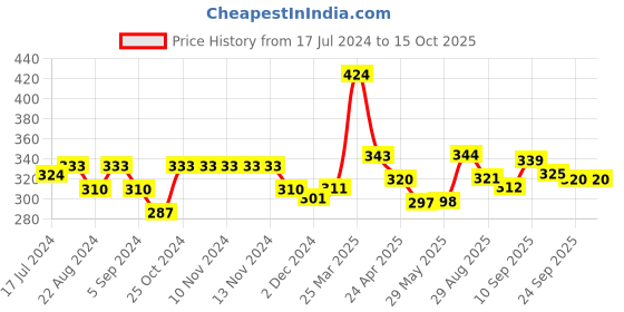 firstcry.com mikebags Mike Executive Lunch Bag - Teal Blue mikebags Price History Graph from 17 Jul 2024 to 15 Oct 2025
