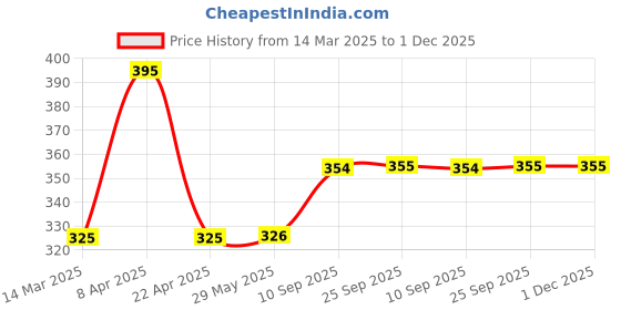 firstcry.com mike bags Mike Kitkat Lunch BagWhite & Black 28Lx26Wx16H cm Capacity: 11L mike bags Price History Graph from 14 Mar 2025 to 1 Dec 2025