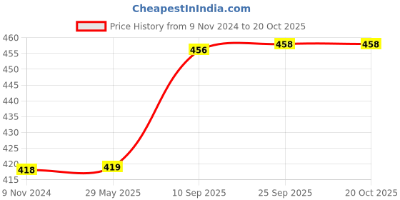 firstcry.com mike bags Mike Leatherite Make Up PouchBlack Height 13 cm mike bags Price History Graph from 9 Nov 2024 to 19 Oct 2025