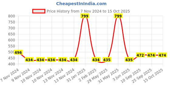 firstcry.com mikebags Mike Maxim Backpack with Black Zip Grey - 17.3 Inches mikebags Price History Graph from 7 Nov 2024 to 15 Oct 2025