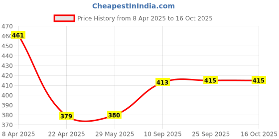 firstcry.com mike bags Mike Miloreo Lunch Bag Black - Height 9 Inches. Capacity 7L mike bags Price History Graph from 8 Apr 2025 to 15 Oct 2025