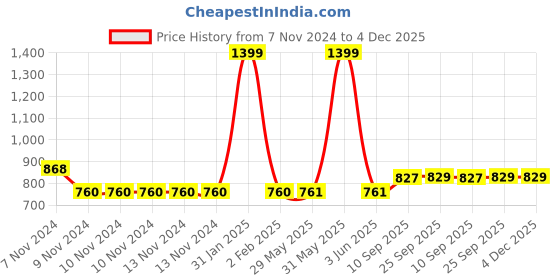 firstcry.com mike bags Mike Sedan Backpack Camo Blue Height - 18 Inches mike bags Price History Graph from 7 Nov 2024 to 4 Dec 2025