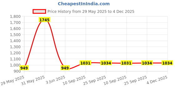 firstcry.com mike bags Mike Terminator Deluxe Pro Laptop Backpack-Grey - Height - 19 Inches mike bags Price History Graph from 29 May 2025 to 3 Dec 2025