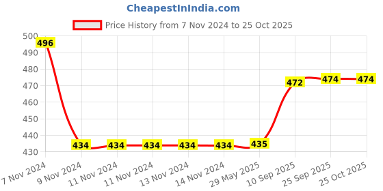 firstcry.com mike bags Mike Travel Organizer Blue -  Height 10 Inches mike bags Price History Graph from 7 Nov 2024 to 24 Oct 2025