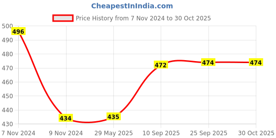firstcry.com mike bags Mike Travel Organizer Teal Blue -  Height 10 Inches mike bags Price History Graph from 7 Nov 2024 to 30 Oct 2025