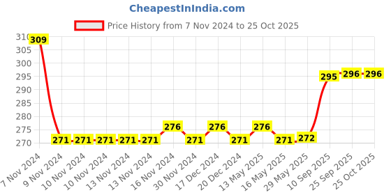 firstcry.com mike bags Mike Travel Pouch Black - Height 5 Inches mike bags Price History Graph from 7 Nov 2024 to 25 Oct 2025