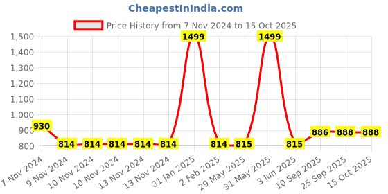 firstcry.com mikebags Mike Trio School Backpack Red- Height 16.9 Inches mikebags Price History Graph from 7 Nov 2024 to 15 Oct 2025