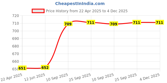 firstcry.com mike bags Mike Venus Backpack Grey - Height 18.5 Inches mike bags Price History Graph from 22 Apr 2025 to 4 Dec 2025