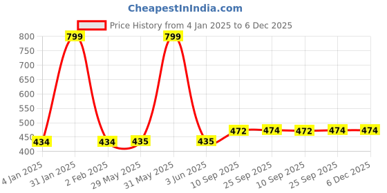 firstcry.com Mikebags Maxim Backpack Indigo- Height 17 Inches mikebags Price History Graph from 4 Jan 2025 to 6 Dec 2025