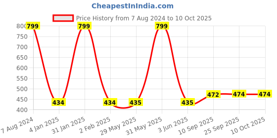 firstcry.com Mikebags Maxim Backpack Red Black- Height 17 Inches mikebags Price History Graph from 7 Aug 2024 to 10 Oct 2025