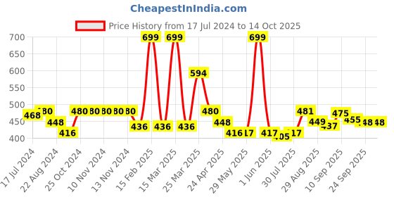 firstcry.com mikebags Mike 5 L Solid Messenger Bag -  Red mikebags Price History Graph from 17 Jul 2024 to 14 Oct 2025