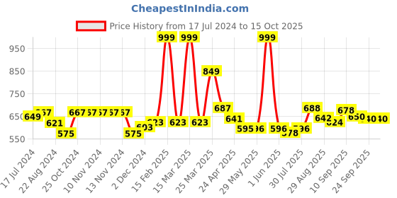 firstcry.com mikebags Mike day Pack Lite Backpack Red - Height 17 inches mikebags Price History Graph from 17 Jul 2024 to 14 Oct 2025