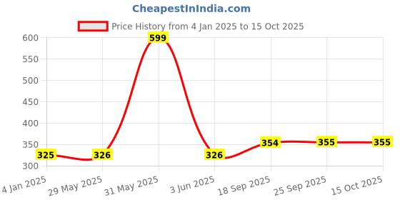 firstcry.com Mikebags Mike Easy Sling Bag - Orange mikebags Price History Graph from 4 Jan 2025 to 15 Oct 2025