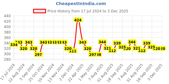 firstcry.com mikebags Mike Executive Lunch Bag - Grey mikebags Price History Graph from 17 Jul 2024 to 2 Dec 2025