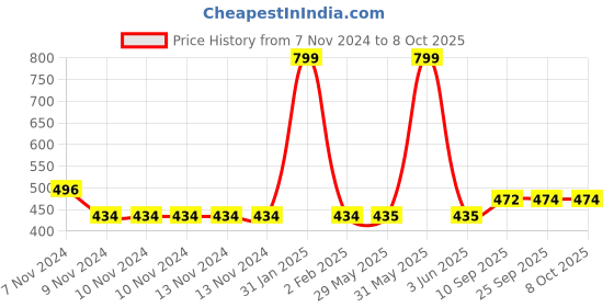 firstcry.com mikebags Mike Maxim Backpack with Black Zip Grey - 17.3 Inches mikebags Price History Graph from 7 Nov 2024 to 8 Oct 2025