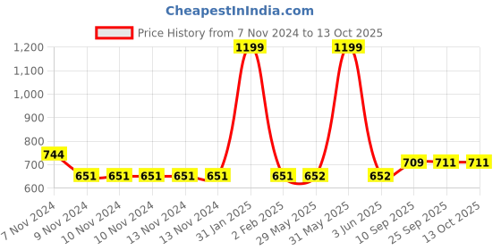 firstcry.com mikebags Mike Preschool Penguin Backpack - 13 Ltrs - Height 14 Inch mikebags Price History Graph from 7 Nov 2024 to 13 Oct 2025