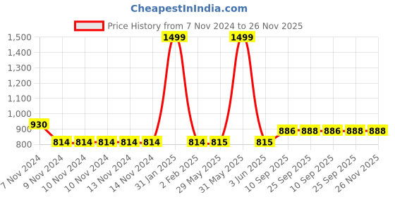 firstcry.com mikebags Mike Trio School Backpack Multicolor- Height 16.9 Inches mikebags Price History Graph from 7 Nov 2024 to 26 Nov 2025
