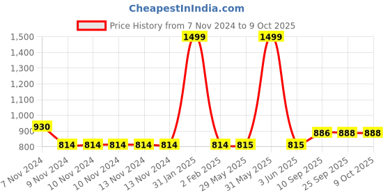 firstcry.com mikebags Mike Trio School Backpack Red- Height 16.9 Inches mikebags Price History Graph from 7 Nov 2024 to 9 Oct 2025