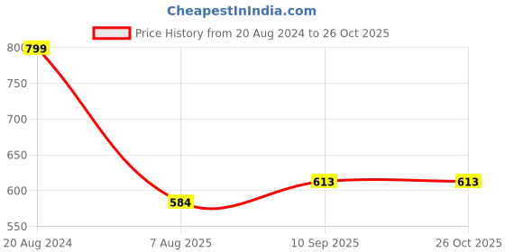 firstcry.com mildcare MildCares Reusable Leak-Proof Menstrual Period Panty For Women  Washable  Odour-Free Period Underwear ( XL Size ) mildcare Price History Graph from 20 Aug 2024 to 26 Oct 2025