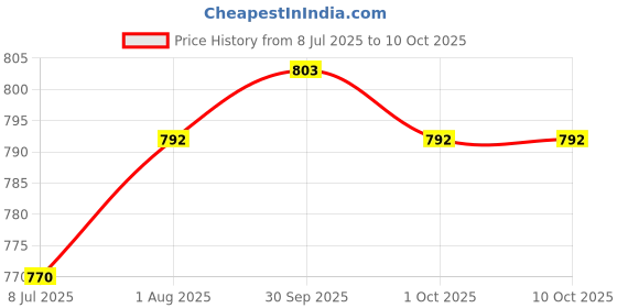 firstcry.com penguin random house Miles Morales: Spider-Man Graphic Book by Brian Michael Bendis - English penguin random house Price History Graph from 8 Jul 2025 to 10 Oct 2025